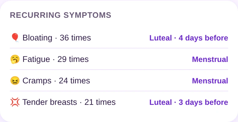 The symptoms that come back, and when