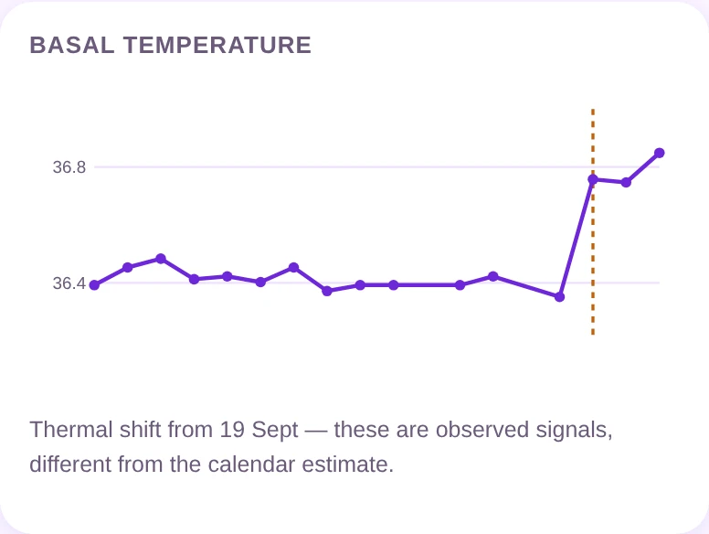 Basal temperature over the cycle
