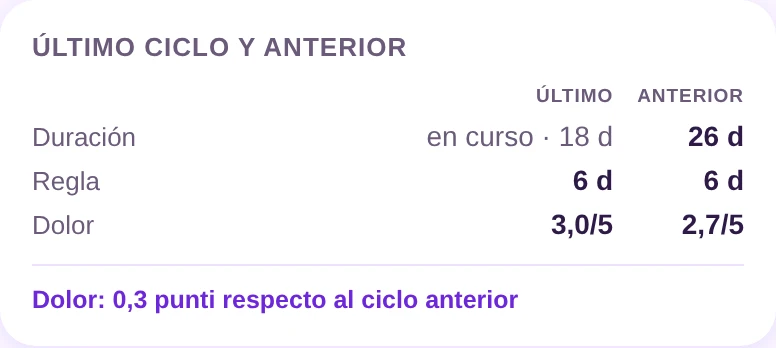 La comparación entre el último ciclo y el anterior.