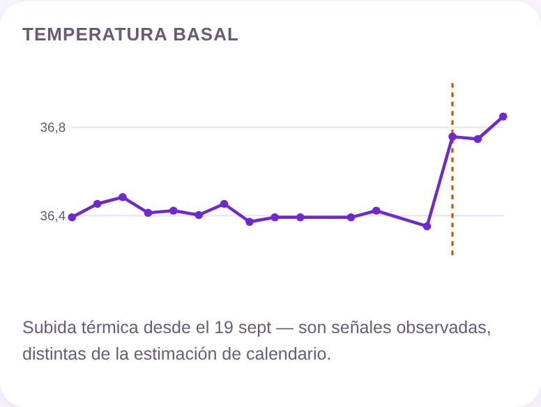 La evolución de la temperatura basal