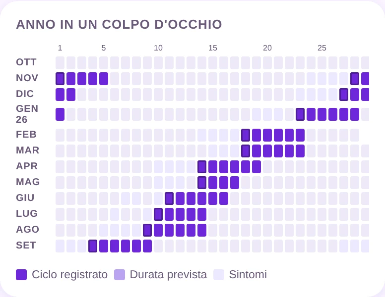 Dodici mesi in una griglia: gli inizi che slittano si vedono a occhio.