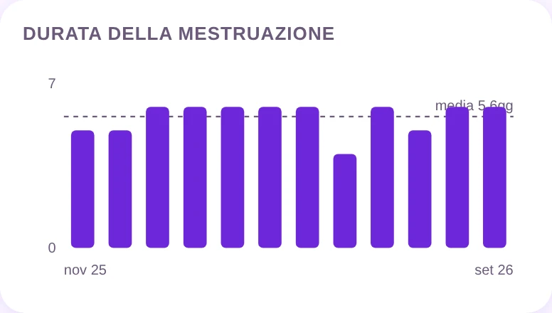 Quanto dura la mestruazione, e quanto varia