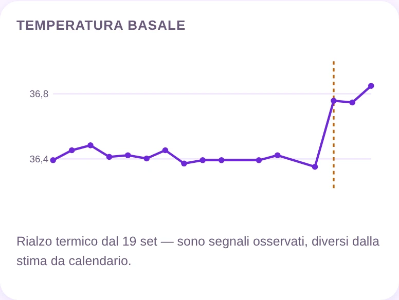 L'andamento della temperatura basale