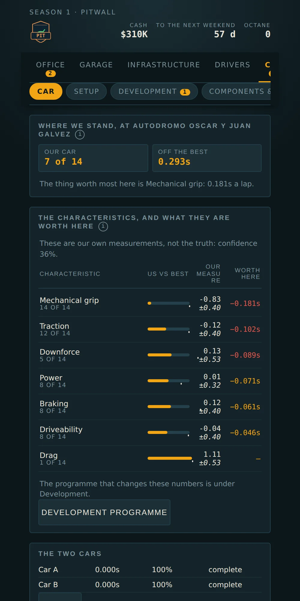 Where we stand: the seven characteristics, the error band beside each, and what each is worth at this circuit.